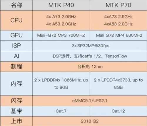 MediaTek Helio P40 and Helio P70 leak
