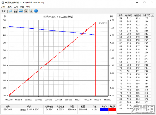 maximum current