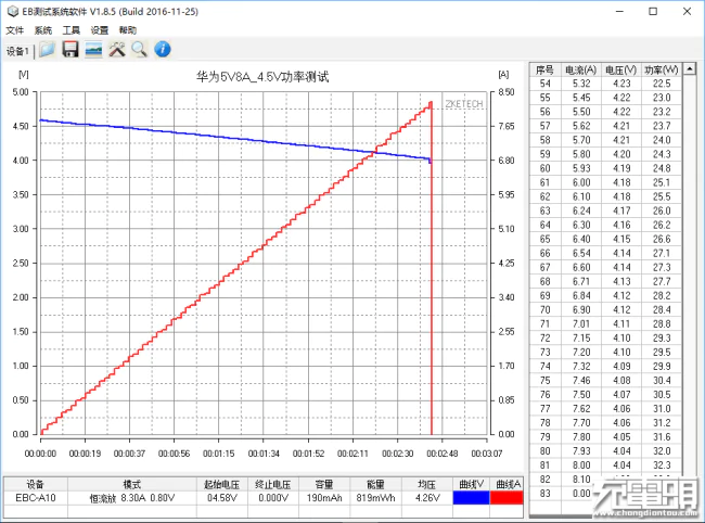 Maximum current