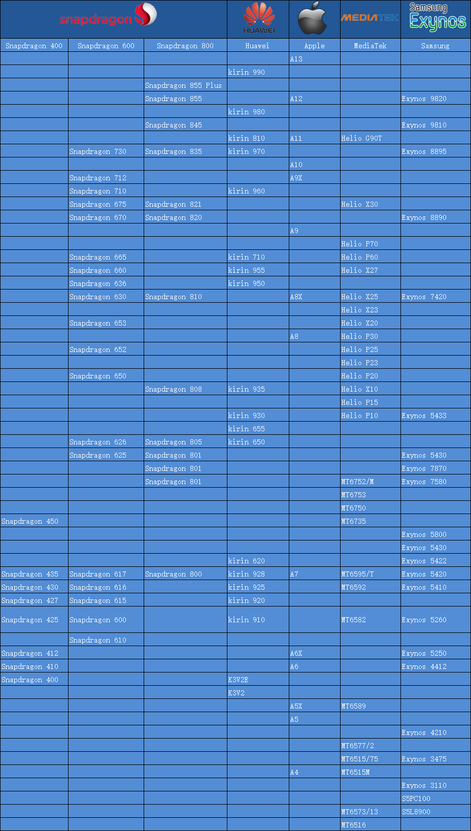 Processor Chart 2018