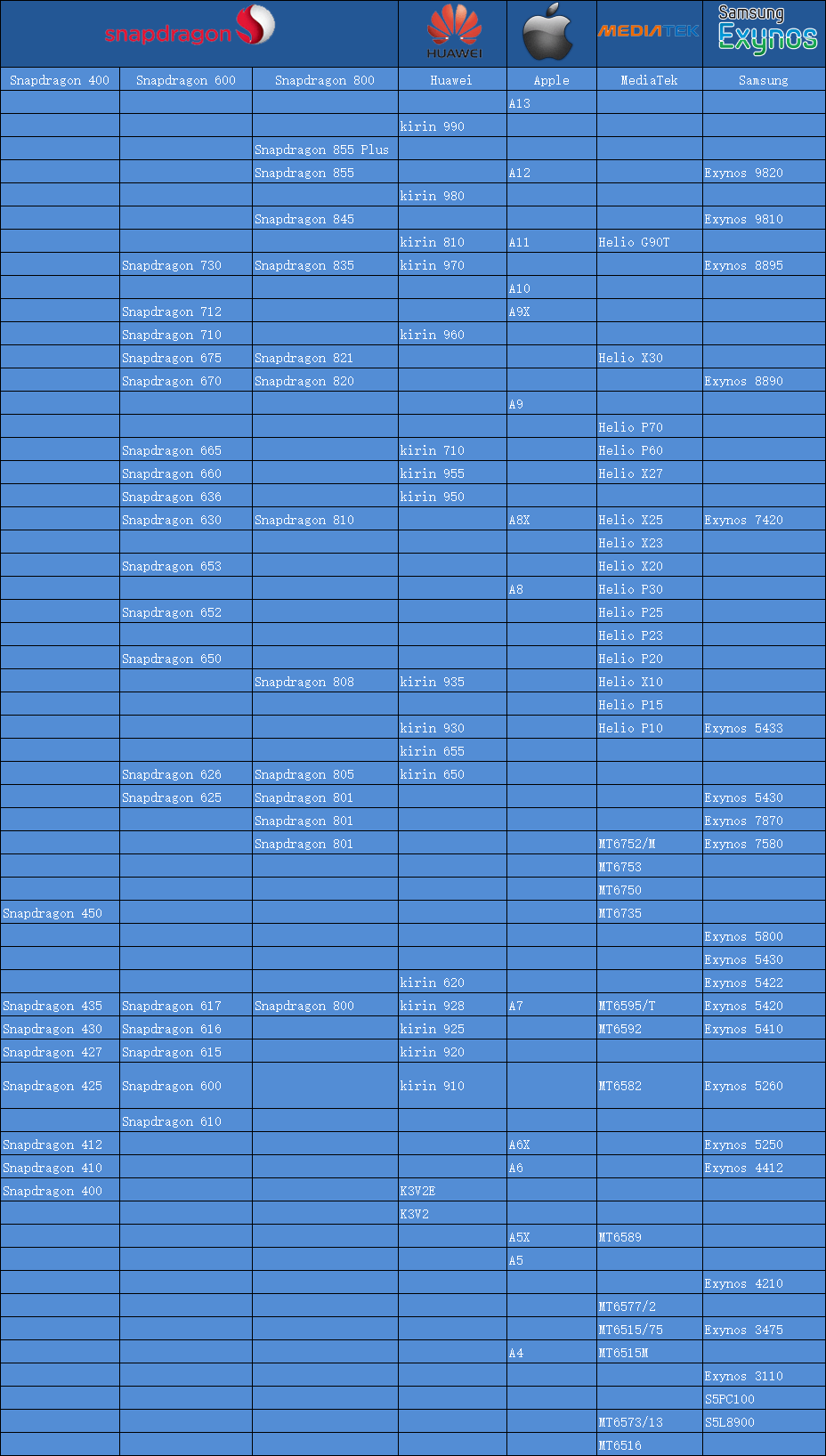 Cell Phone Compare Chart