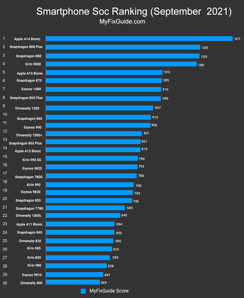 Best Smartphone Processors Ranking List