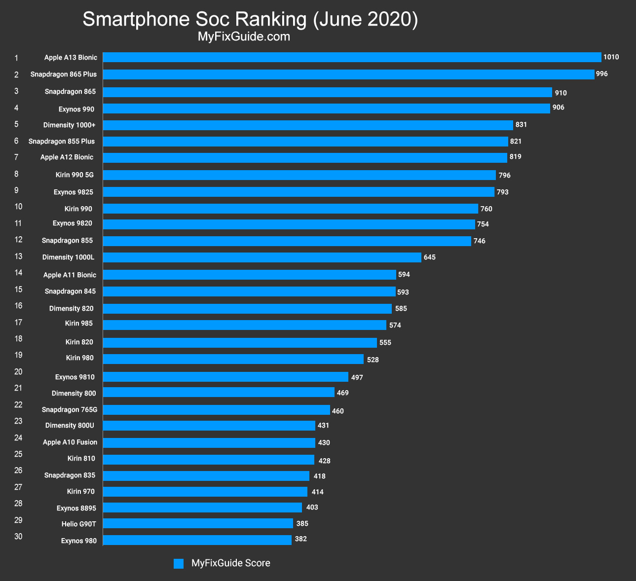 Mobile Processor Comparison Chart