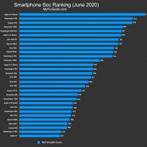 Mobile SoCs Ranking