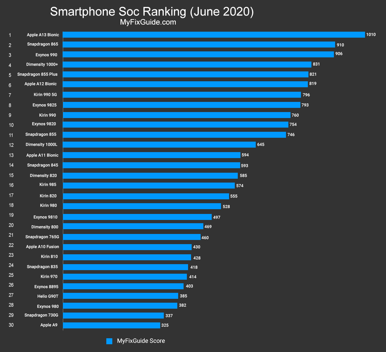 pijn rivaal donderdag Best Smartphone Processors Ranking List