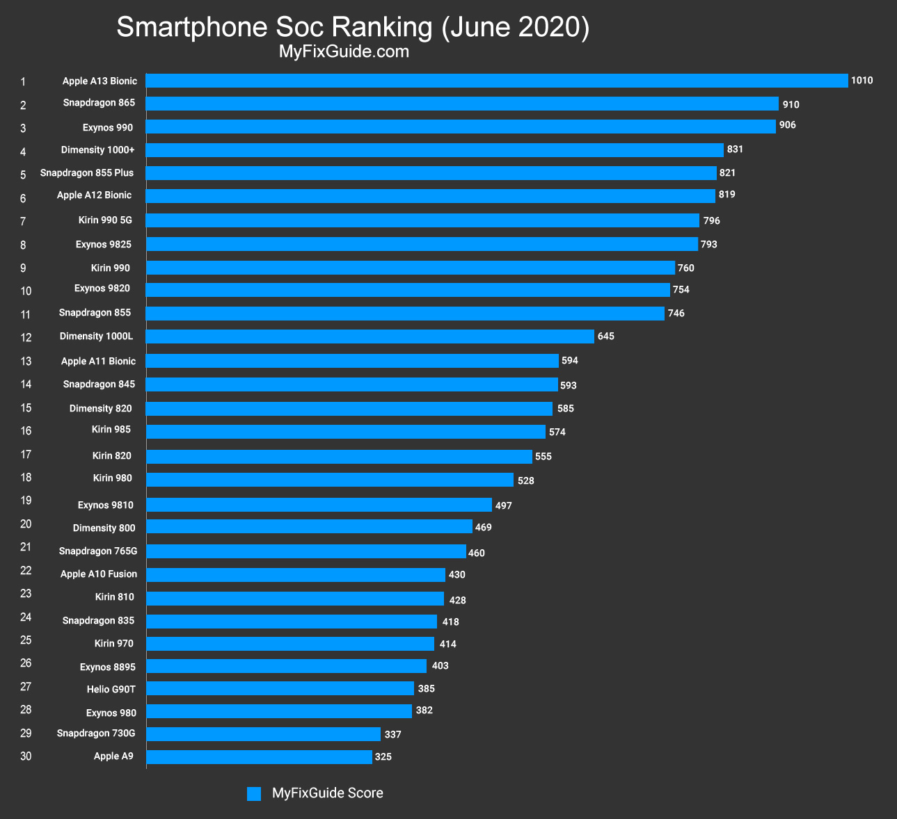 Mobile Processor Comparison Chart