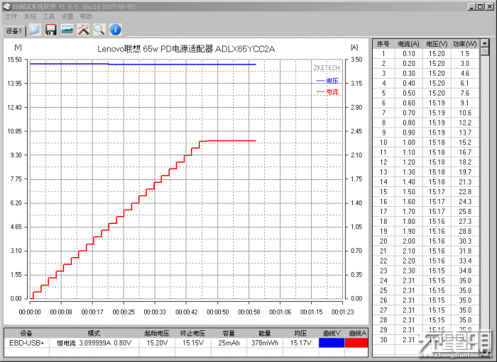 EBD test