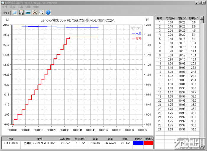 EBD test