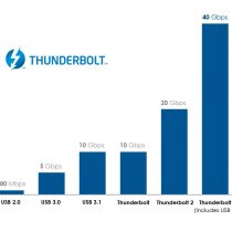 ThunderBolt 3 speed