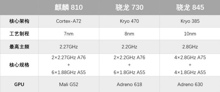 specification of three processors