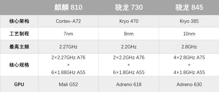 Specifications of three processors