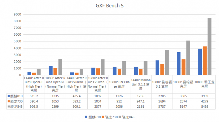 GPU score on on GFX Bench 5