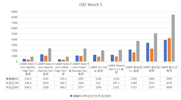 GPU score on GFX Bench 5