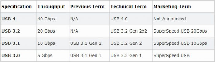 USB SPEED