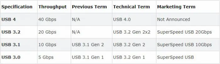 USB Speed