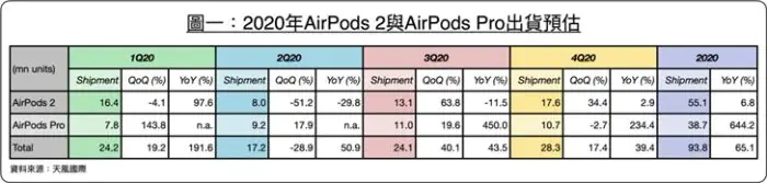 AirPods sales in 2020