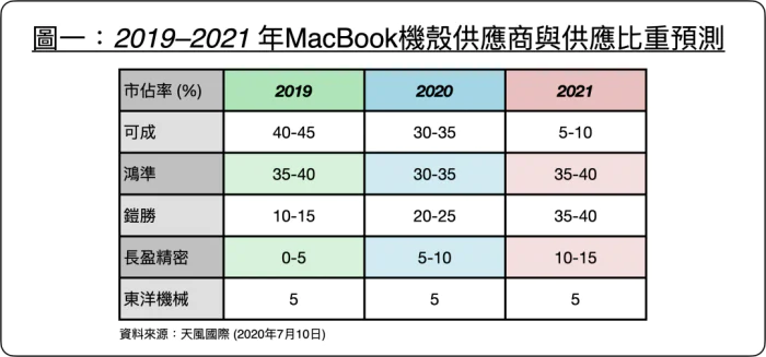 MacBook shipments