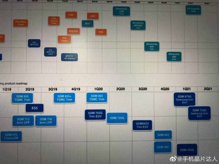 Upcoming Chipsets Report