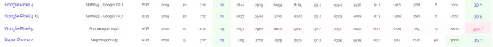 Google Pixel 5 AI Benchmark