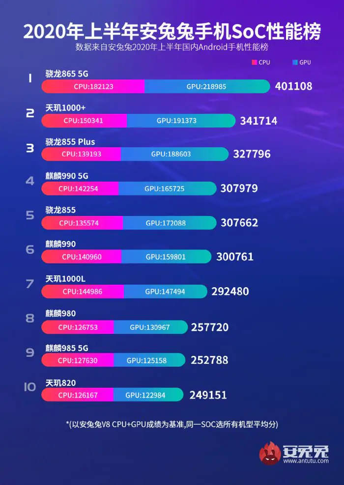 Top ten processors