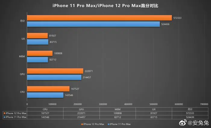 Apple iPhone 12 Pro Max with A14 gets 572333 points on Antutu