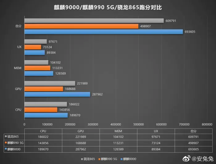 Kirin 9000 gets 693605 points on AnTuTu