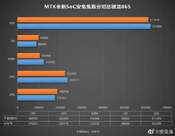 MT6893 vs Snapdragon 865