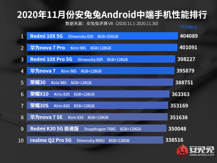 Mid-range chipsets ranking