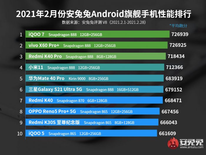 AnTuTu announces best performing Android phones for February