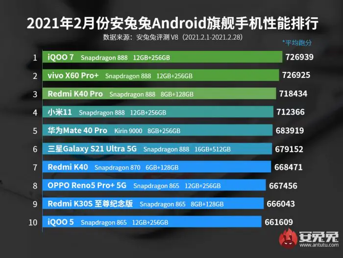 Flagship mobile phone performance rankings