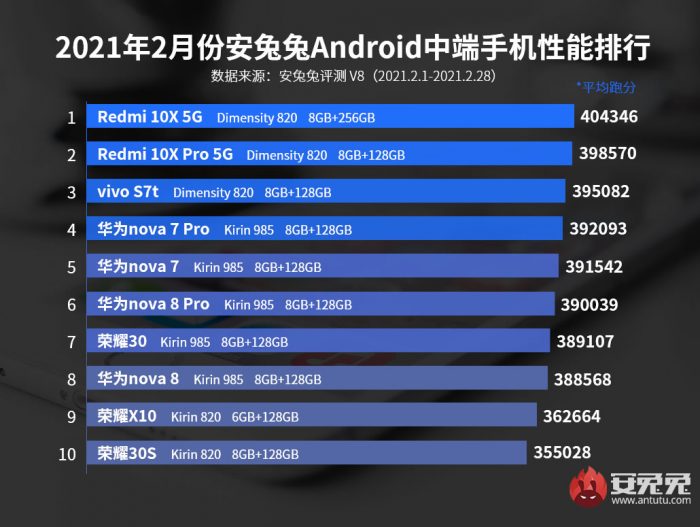 AnTuTu announces best performing Android phones for February