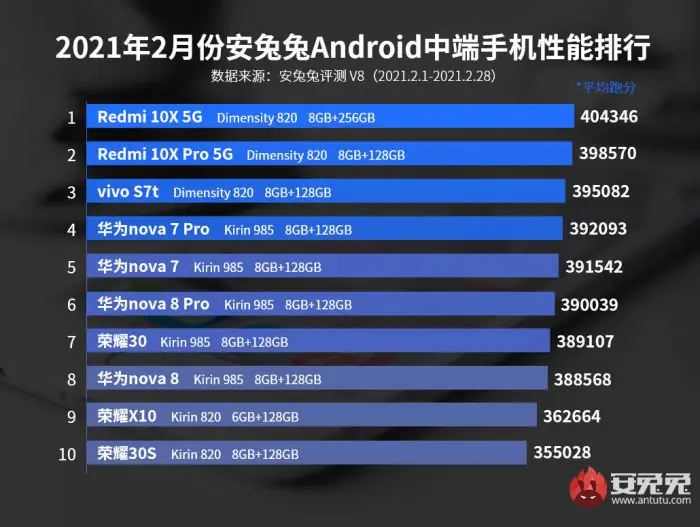 Mid-range smartphone performance rankings