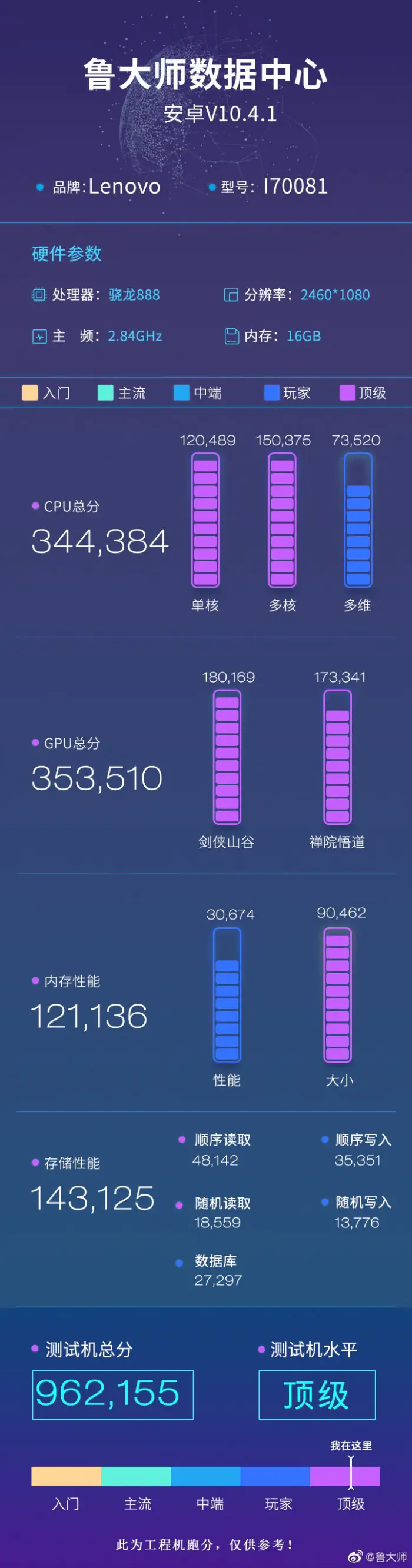 Lenovo Legion 2 Pro Master Lu Benchmark scores