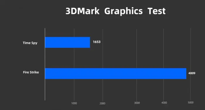 Lenovo ThinkPad X13 Gen 2 3DMark test