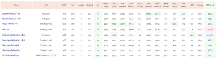 OnePlus Nord 2 5G AI Benchmark