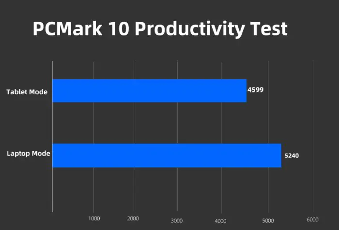 Lenovo ThinkPad X1 Yoga Gen 6 PCMark 10