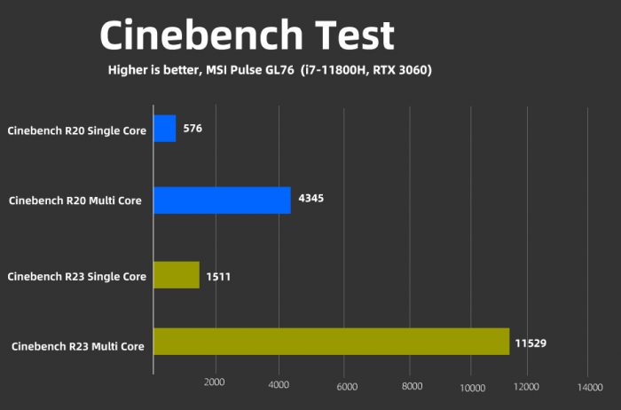 MSI GL76 Cinebench