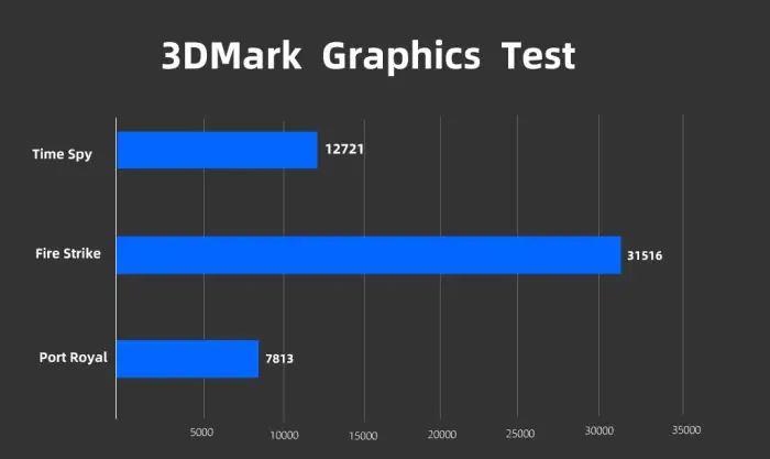 HP Omen 17 2021 3DMark