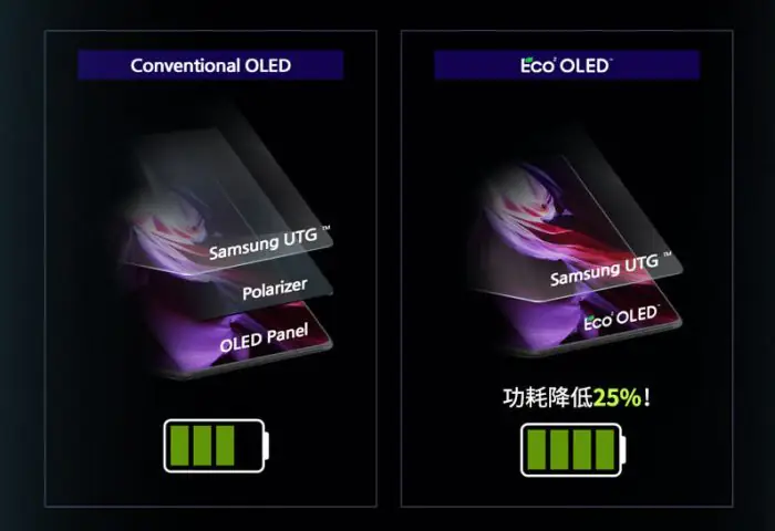 Eco ² OLED