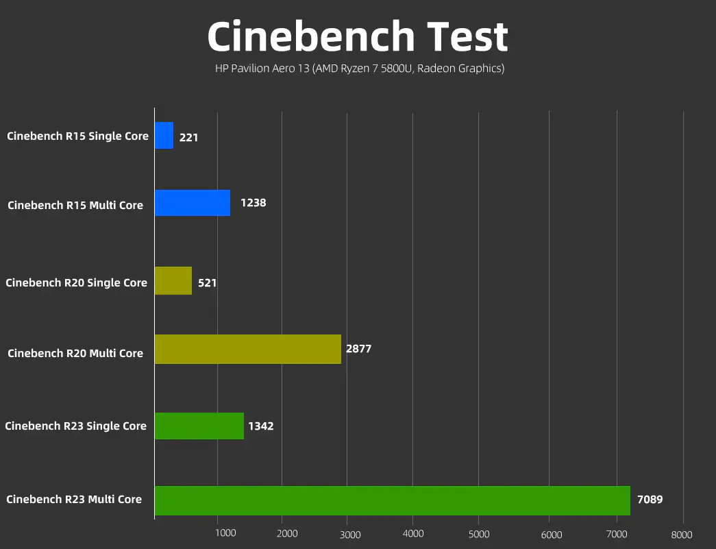 HP Pavilion Aero 13 Cinebench