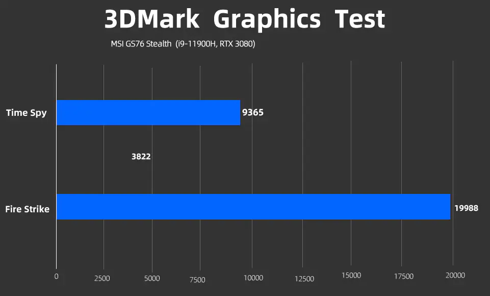 MSI GS76 Stealth 3DMark