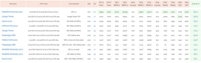 Dimensity-9000-AI-BenchMark