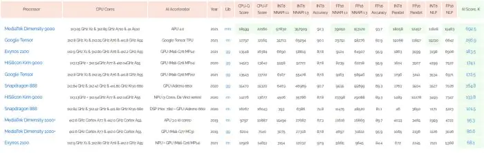 Mediatek Dimensity 9000 AI Benchmark