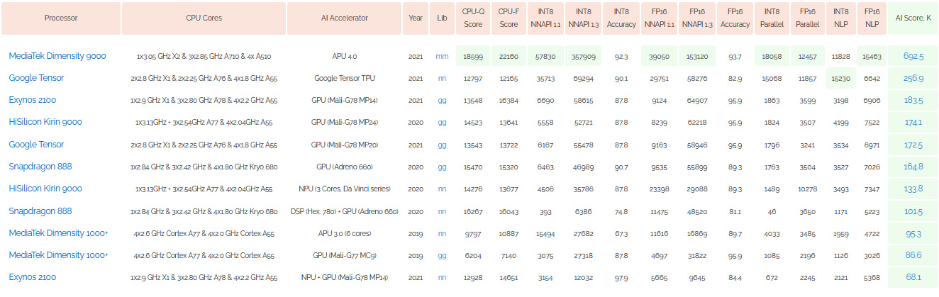 9000 mediatek dimensity MediaTek’s new