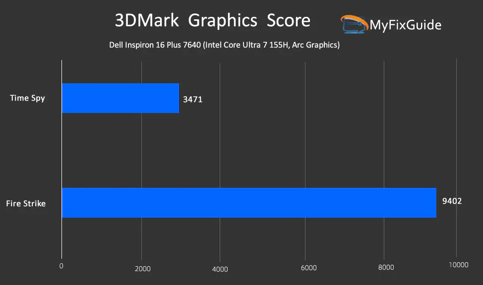Dell Inspiron 16 Plus 7640 3Dmark benchmark results